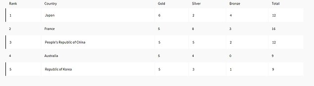 Based on the amount of gold medals won after day three of competition, the US aren't in the top five (pictured)